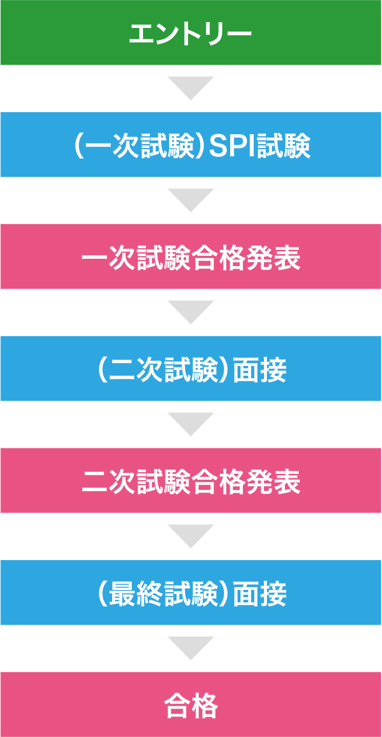 正規職採用フロー採用までの流れ