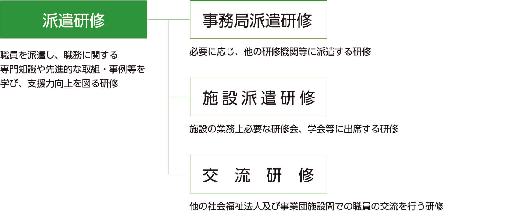 派遣研修