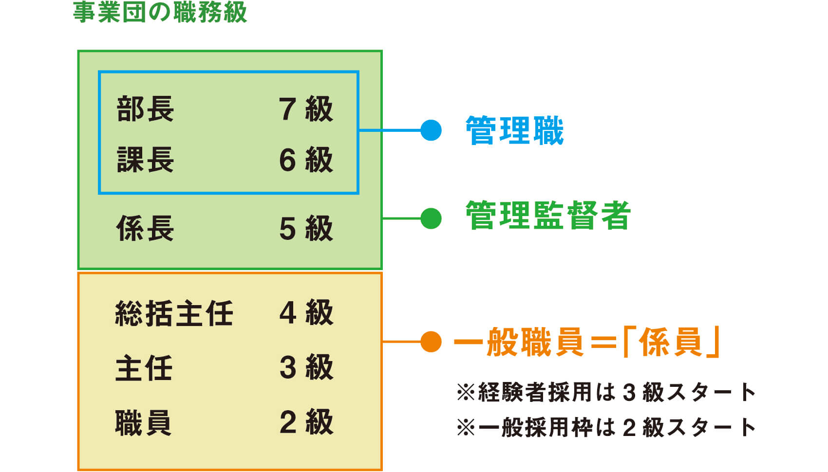 事業団の職務級