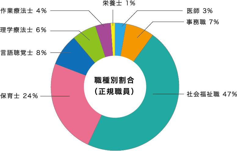 職種別割合（正規職員）