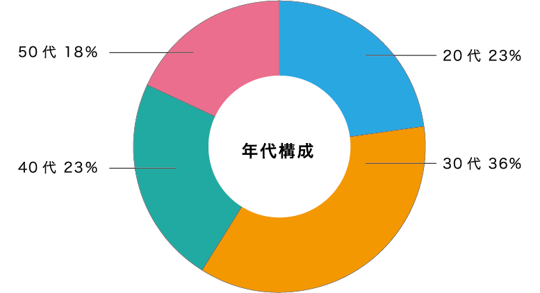 年代構成