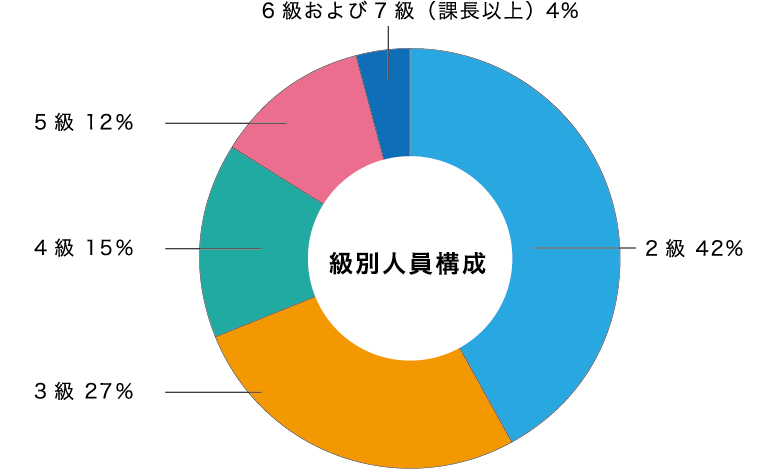 級別人員構成